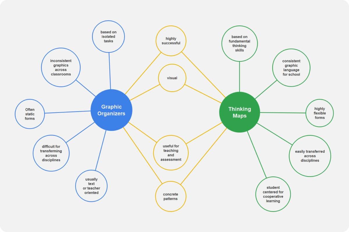 Double Bubble Map Template U0026 Examples EdrawMind