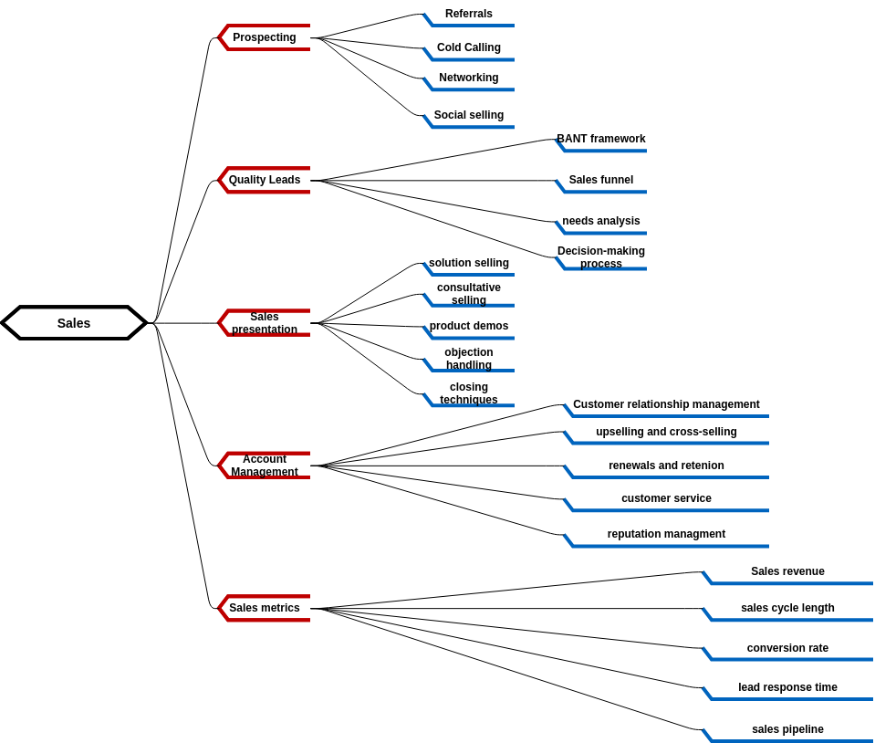 My Sales Map Printable Free